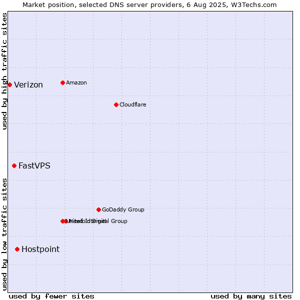 Market position of Hostpoint vs. FastVPS vs. Verizon