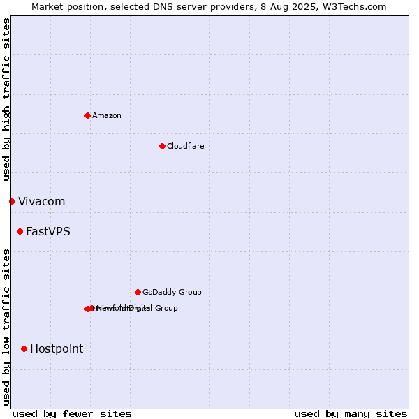 Market position of Hostpoint vs. FastVPS vs. Vivacom