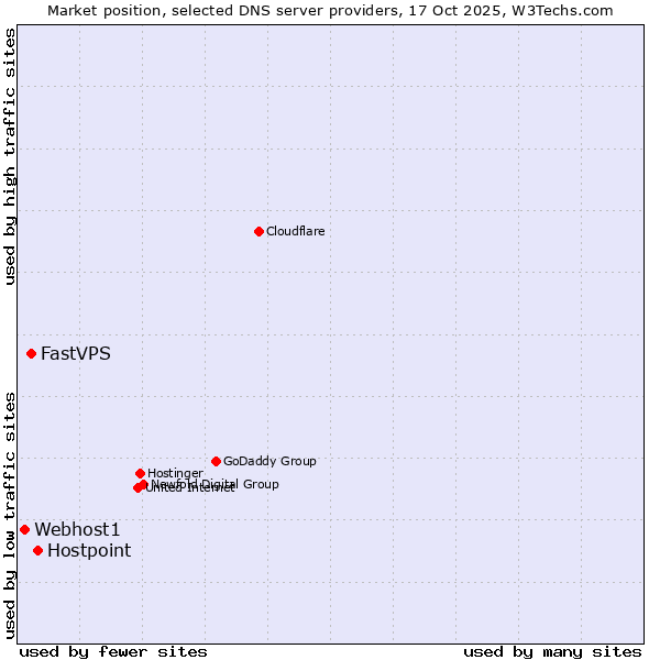 Market position of Hostpoint vs. FastVPS vs. Webhost1