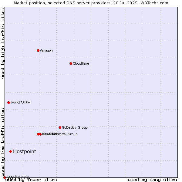 Market position of Hostpoint vs. FastVPS vs. Webnode