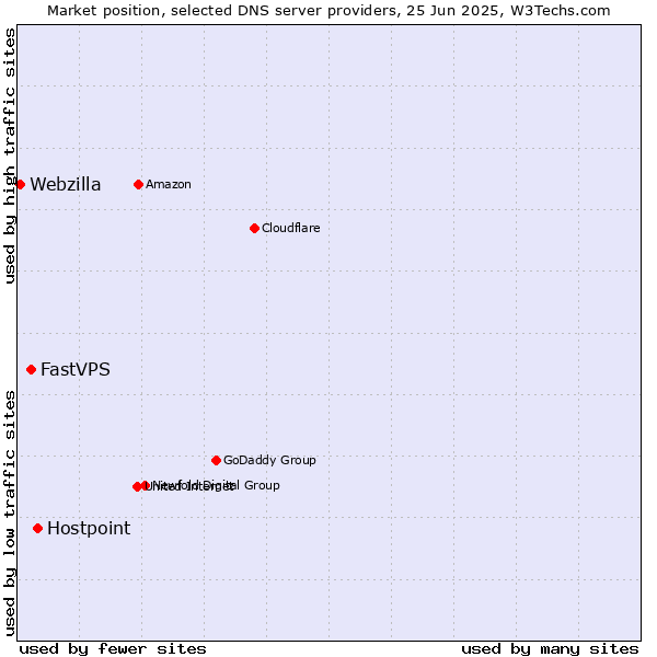 Market position of Hostpoint vs. FastVPS vs. Webzilla
