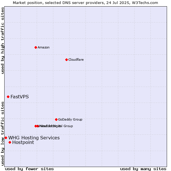 Market position of Hostpoint vs. FastVPS vs. WHG Hosting Services