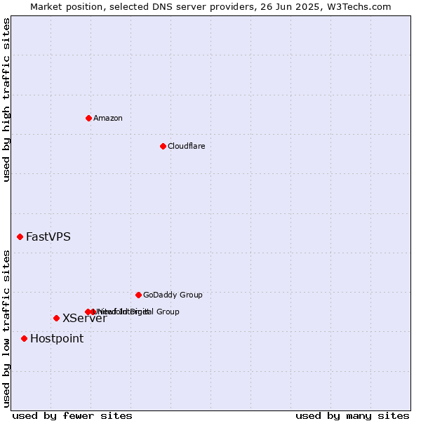 Market position of XServer vs. Hostpoint vs. FastVPS