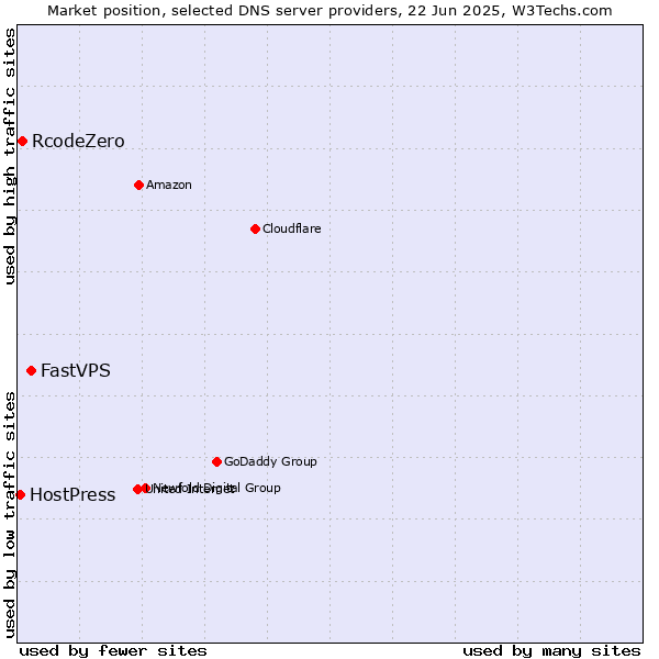 Market position of FastVPS vs. RcodeZero vs. HostPress