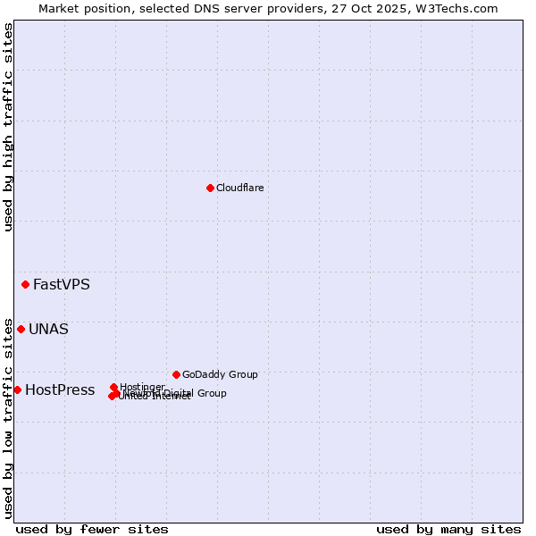 Market position of FastVPS vs. UNAS vs. HostPress