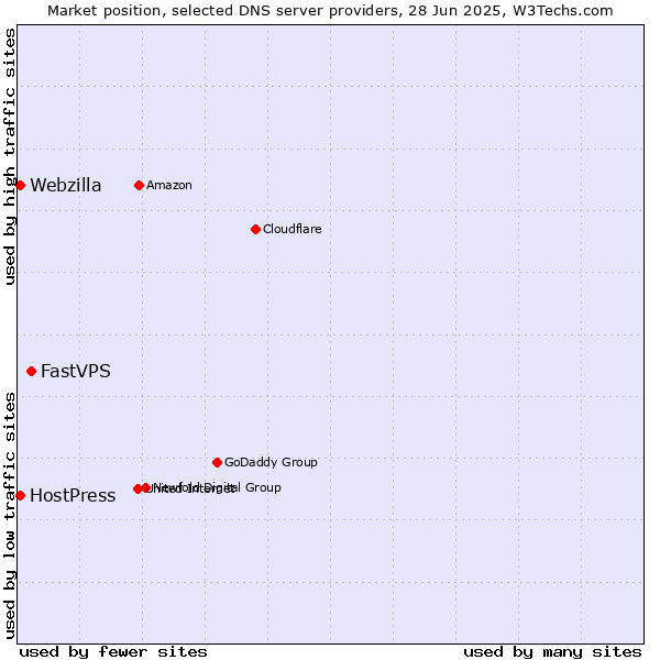 Market position of FastVPS vs. HostPress vs. Webzilla
