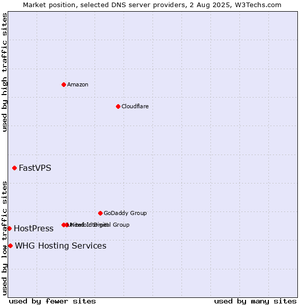 Market position of FastVPS vs. HostPress vs. WHG Hosting Services