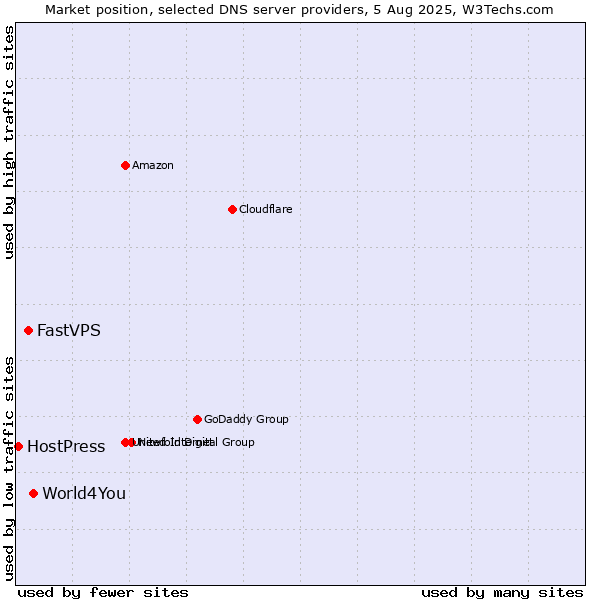 Market position of World4You vs. FastVPS vs. HostPress