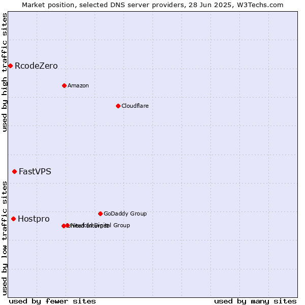 Market position of FastVPS vs. Hostpro vs. RcodeZero