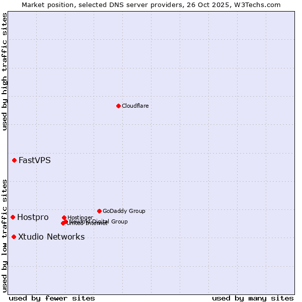 Market position of FastVPS vs. Xtudio Networks vs. Hostpro