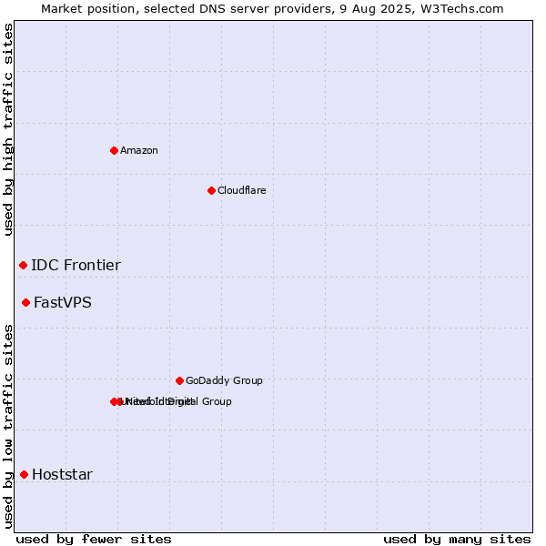 Market position of FastVPS vs. Hoststar vs. IDC Frontier