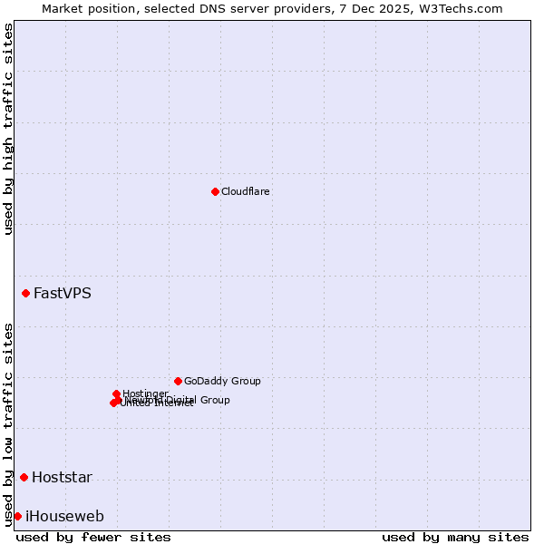 Market position of FastVPS vs. Hoststar vs. iHouseweb