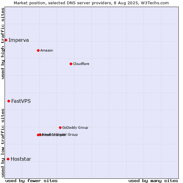Market position of FastVPS vs. Hoststar vs. Imperva