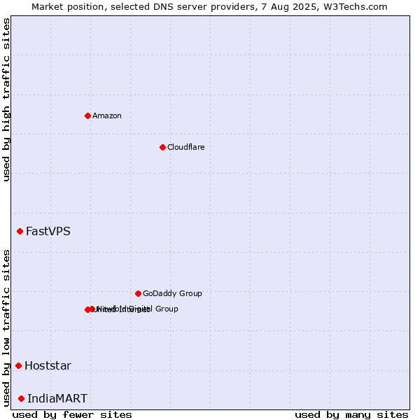 Market position of IndiaMART vs. FastVPS vs. Hoststar