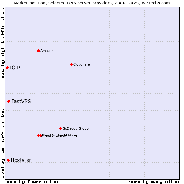 Market position of FastVPS vs. Hoststar vs. IQ PL