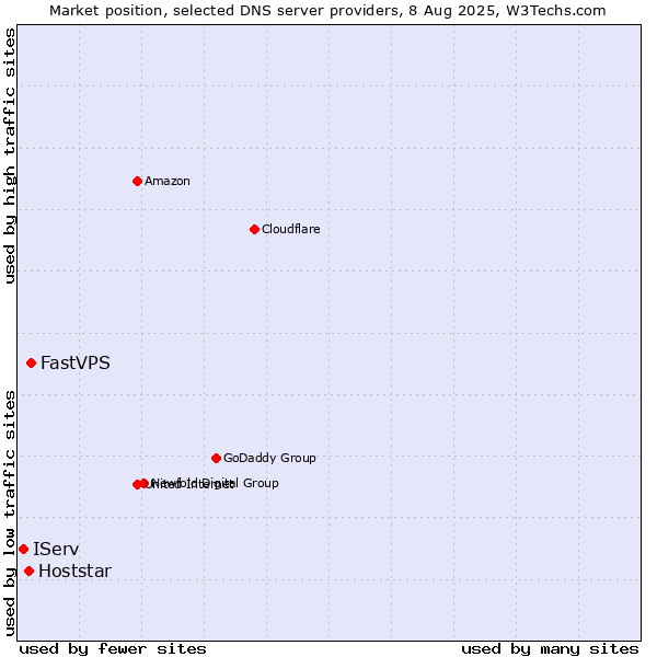 Market position of FastVPS vs. Hoststar vs. IServ