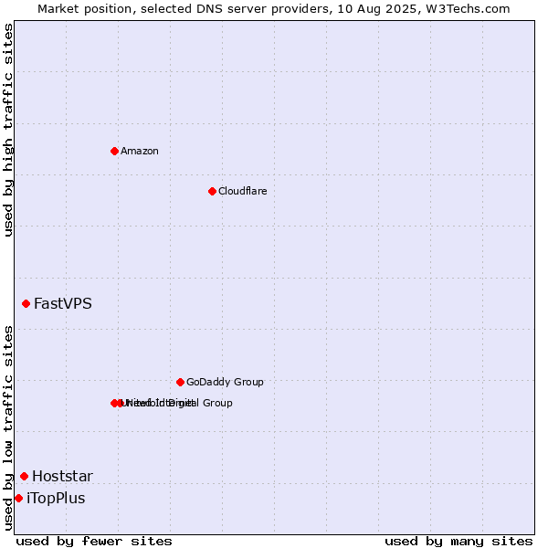 Market position of FastVPS vs. Hoststar vs. iTopPlus
