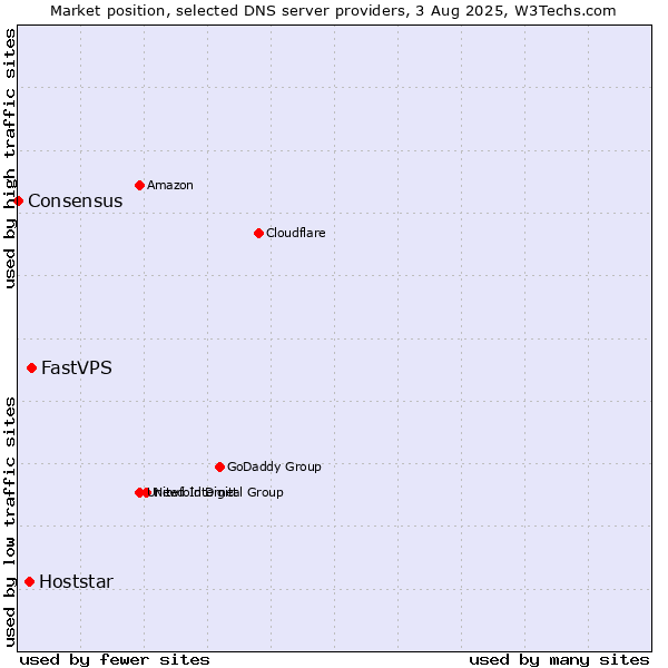 Market position of FastVPS vs. Hoststar vs. Consensus