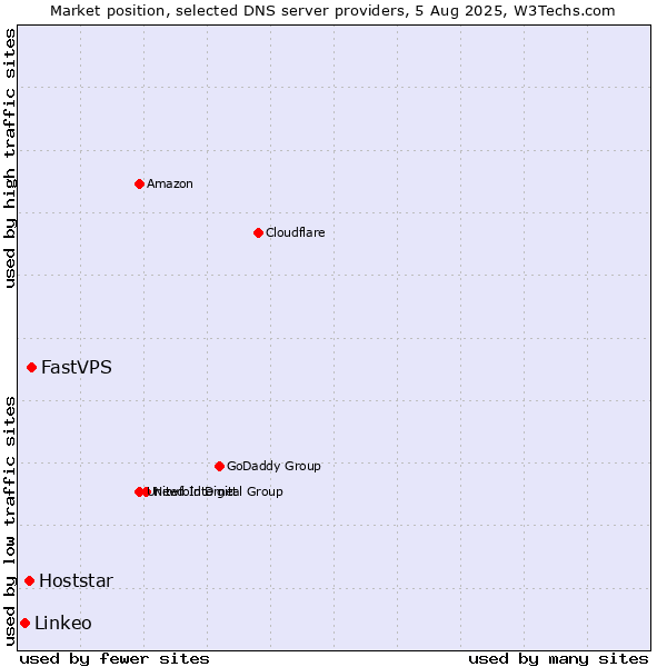 Market position of FastVPS vs. Hoststar vs. Linkeo