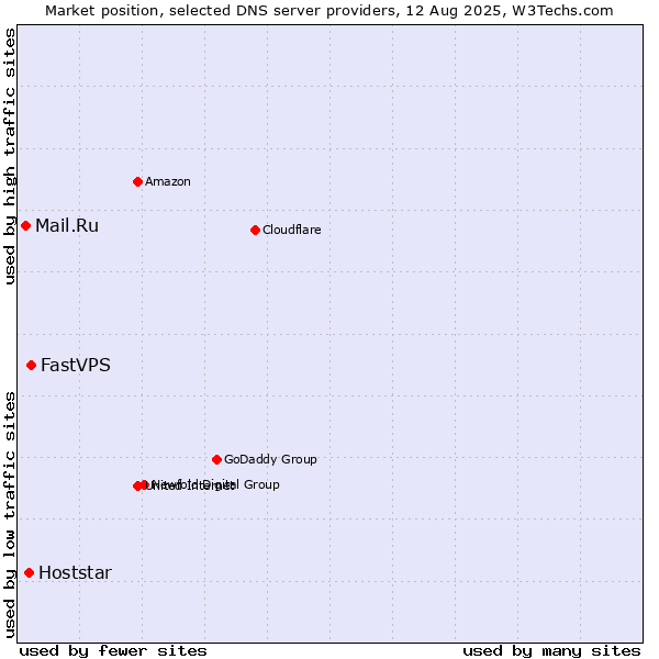 Market position of FastVPS vs. Hoststar vs. Mail.Ru