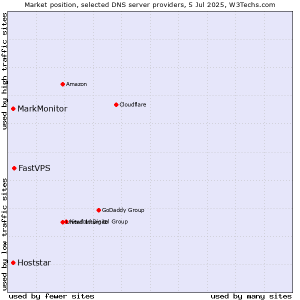 Market position of FastVPS vs. MarkMonitor vs. Hoststar