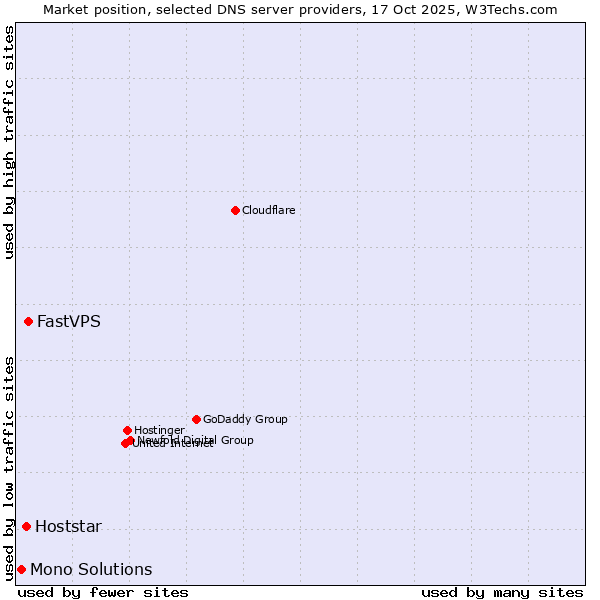 Market position of FastVPS vs. Hoststar vs. Mono Solutions