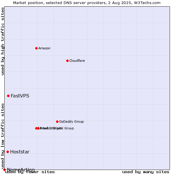 Market position of FastVPS vs. Hoststar vs. NameAction