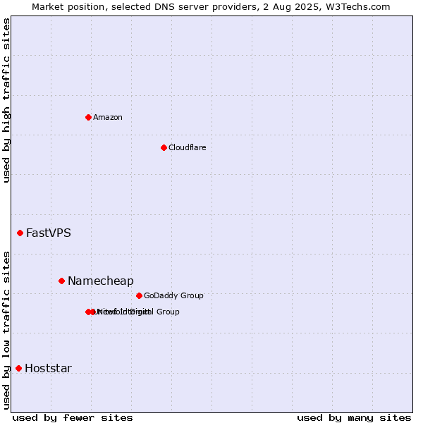 Market position of Namecheap vs. FastVPS vs. Hoststar