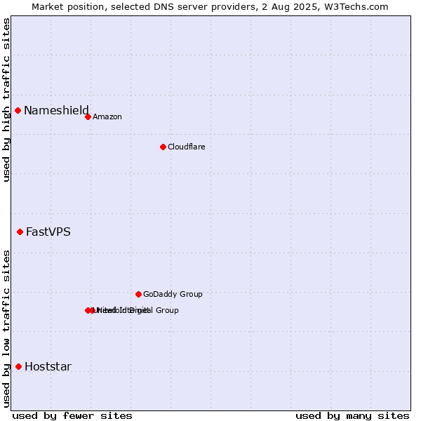 Market position of FastVPS vs. Hoststar vs. Nameshield