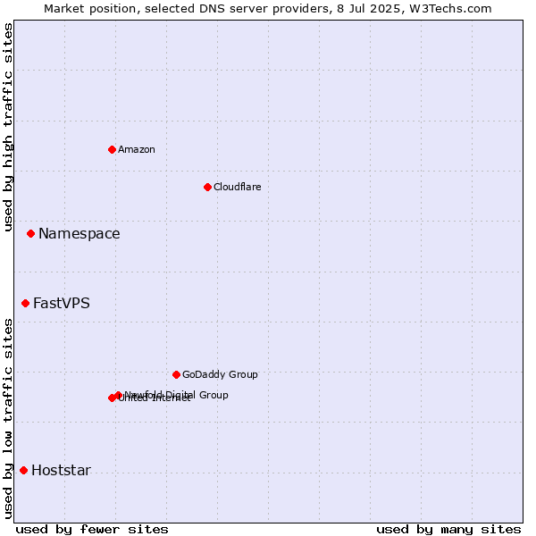 Market position of Namespace vs. FastVPS vs. Hoststar