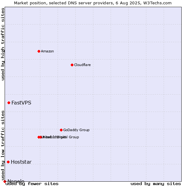 Market position of FastVPS vs. Hoststar vs. Nanelo
