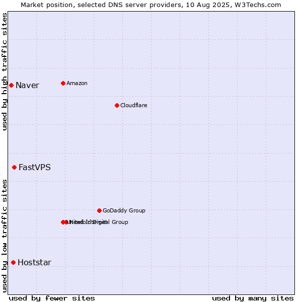 Market position of FastVPS vs. Hoststar vs. Naver