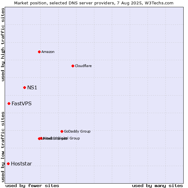 Market position of NS1 vs. FastVPS vs. Hoststar