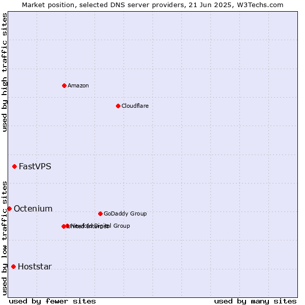 Market position of FastVPS vs. Hoststar vs. Octenium