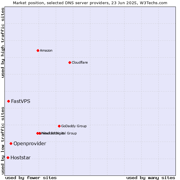 Market position of Openprovider vs. FastVPS vs. Hoststar