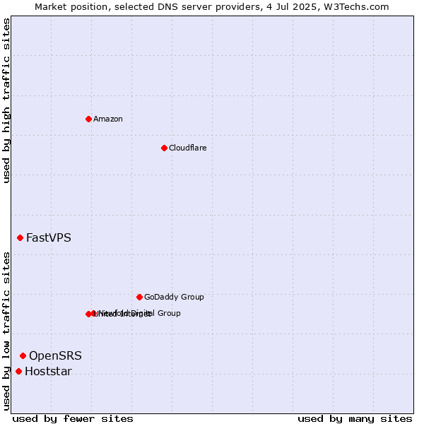 Market position of OpenSRS vs. FastVPS vs. Hoststar