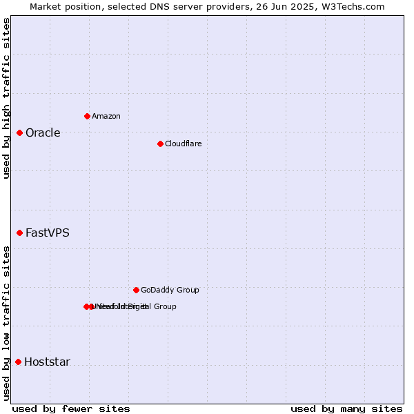 Market position of Oracle vs. FastVPS vs. Hoststar