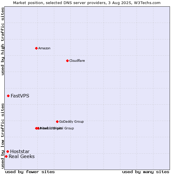 Market position of FastVPS vs. Hoststar vs. Real Geeks