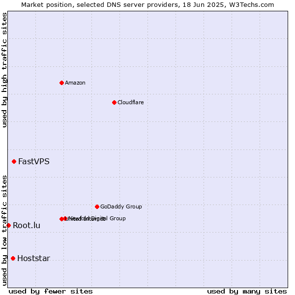 Market position of FastVPS vs. Hoststar vs. Root.lu