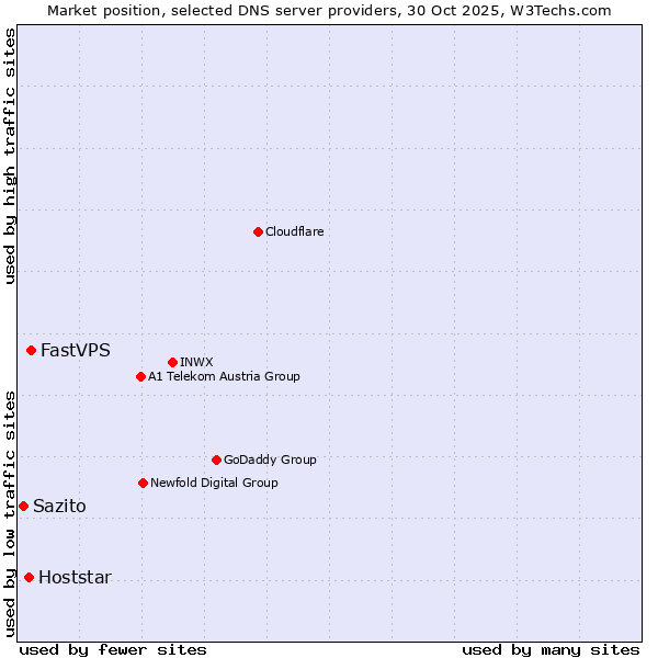 Market position of FastVPS vs. Hoststar vs. Sazito