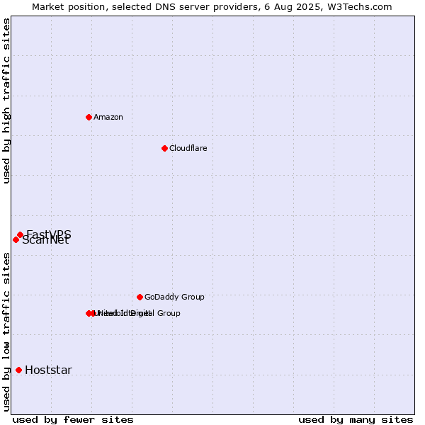 Market position of FastVPS vs. Hoststar vs. ScanNet