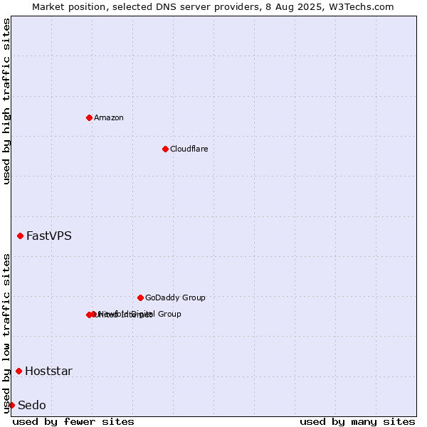 Market position of FastVPS vs. Hoststar vs. Sedo