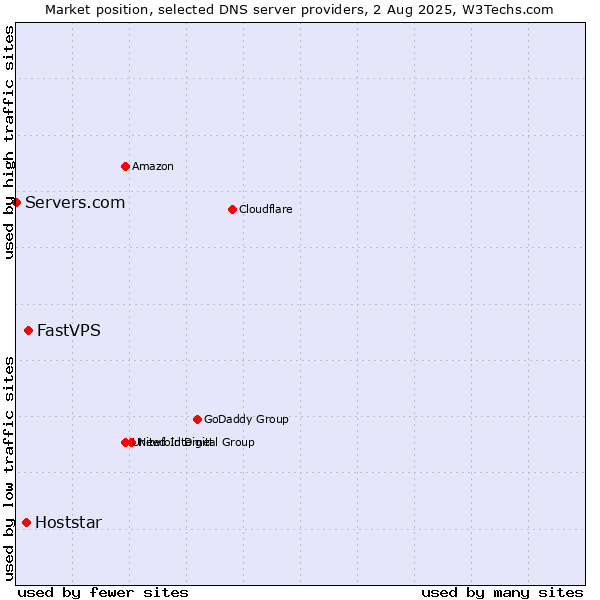 Market position of FastVPS vs. Hoststar vs. Servers.com