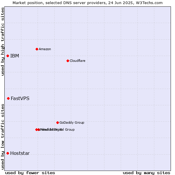 Market position of FastVPS vs. IBM vs. Hoststar