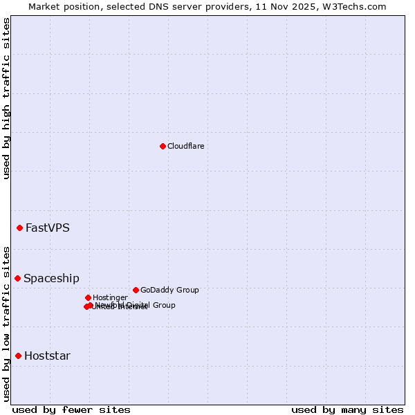 Market position of FastVPS vs. Hoststar vs. Spaceship