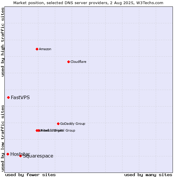 Market position of Squarespace vs. FastVPS vs. Hoststar