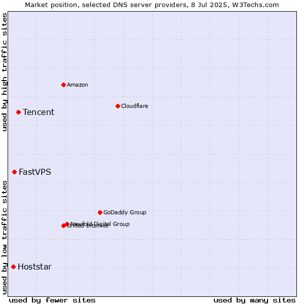 Market position of Tencent vs. FastVPS vs. Hoststar