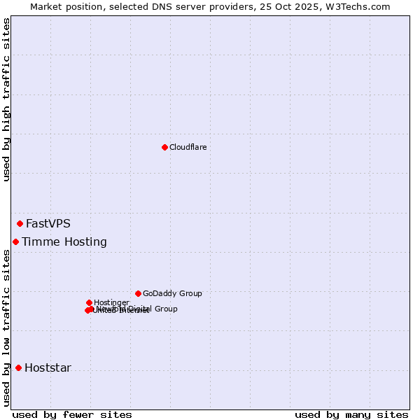 Market position of FastVPS vs. Hoststar vs. Timme Hosting