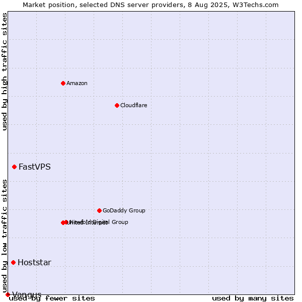 Market position of FastVPS vs. Hoststar vs. Vangus