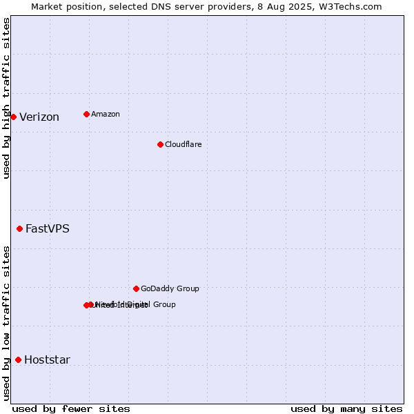 Market position of FastVPS vs. Hoststar vs. Verizon
